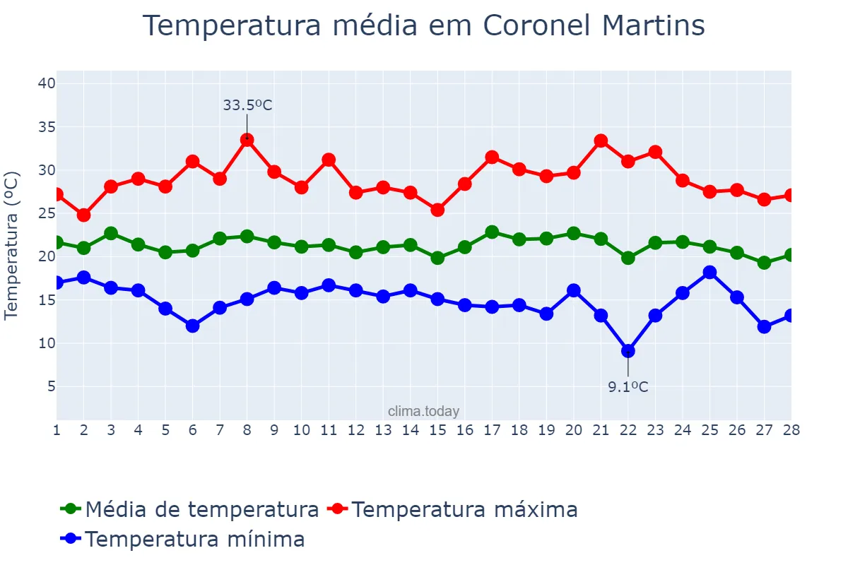 Temperatura em fevereiro em Coronel Martins, SC, BR
