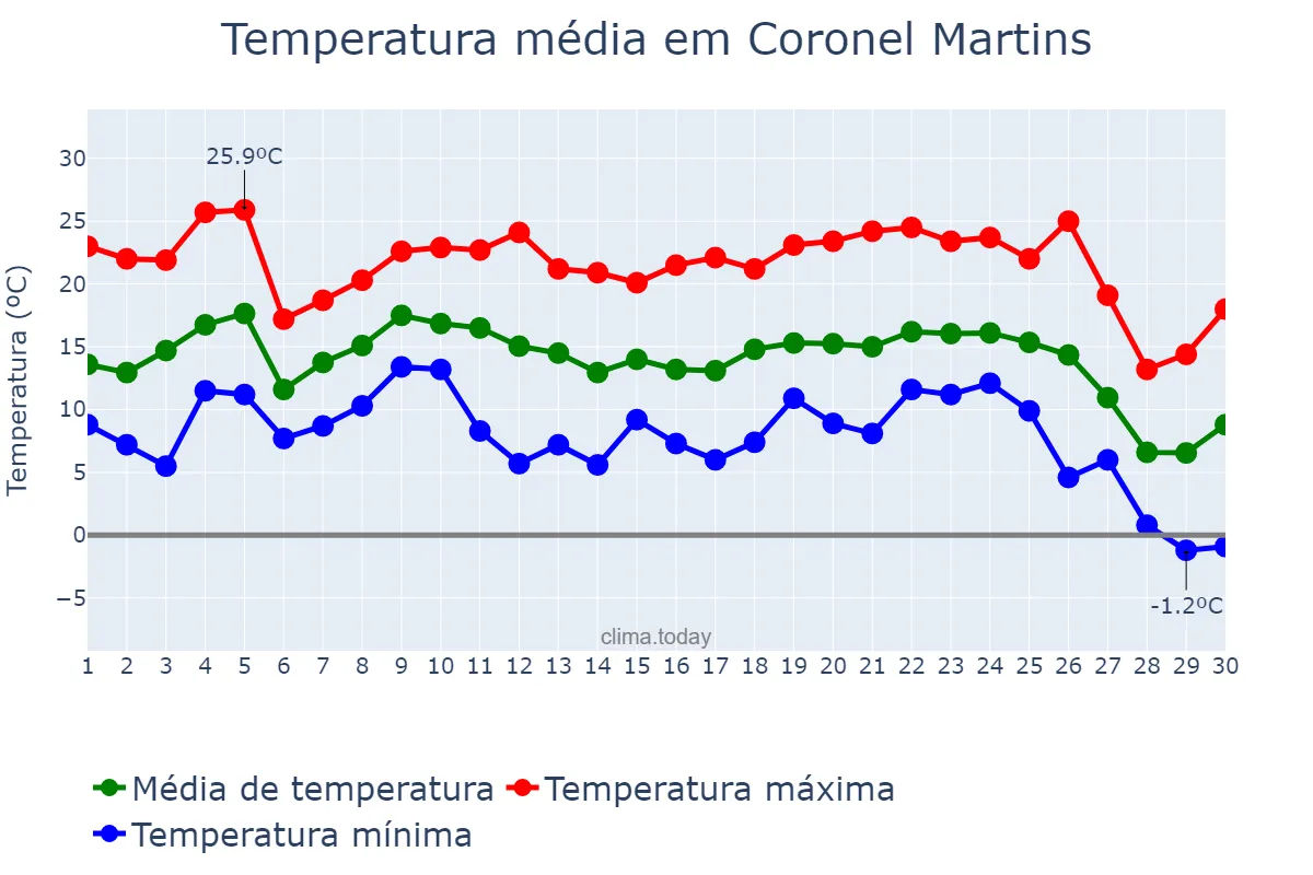 Temperatura em junho em Coronel Martins, SC, BR