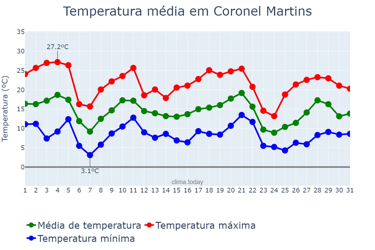 Temperatura em maio em Coronel Martins, SC, BR
