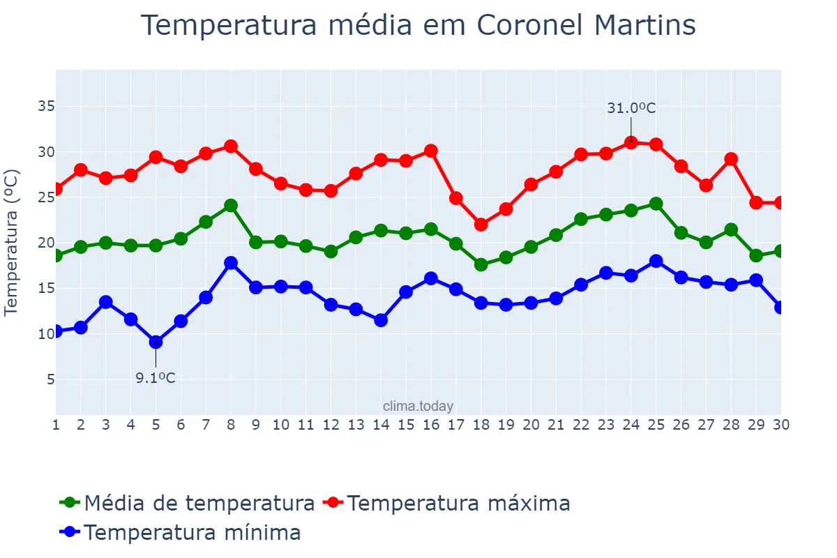 Temperatura em novembro em Coronel Martins, SC, BR