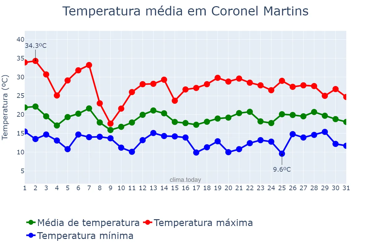Temperatura em outubro em Coronel Martins, SC, BR
