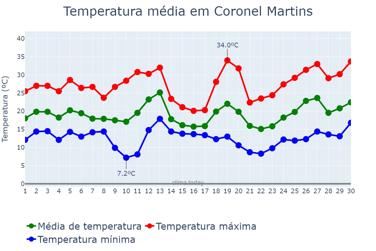 Temperatura em setembro em Coronel Martins, SC, BR