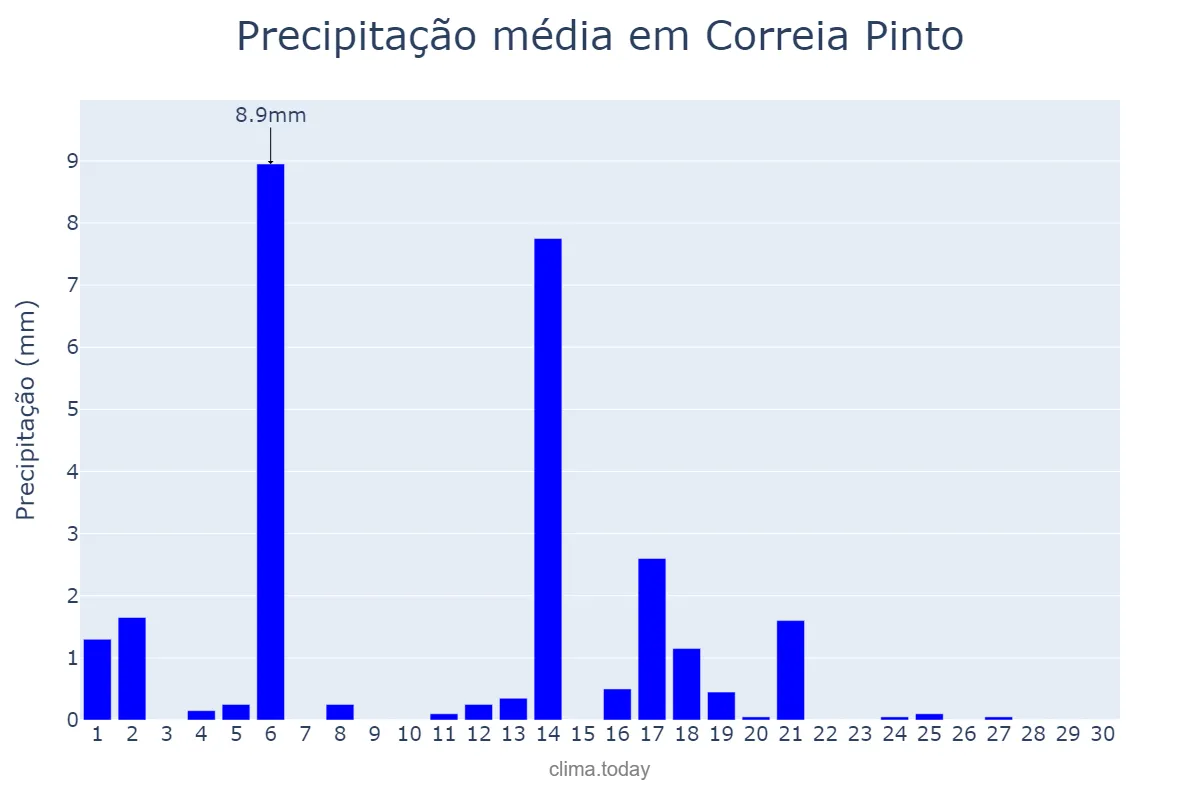 Precipitação em abril em Correia Pinto, SC, BR