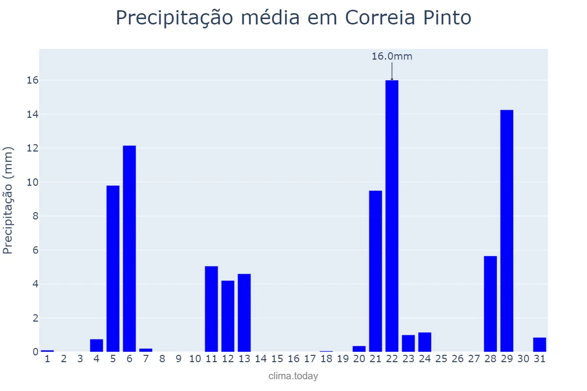 Precipitação em maio em Correia Pinto, SC, BR