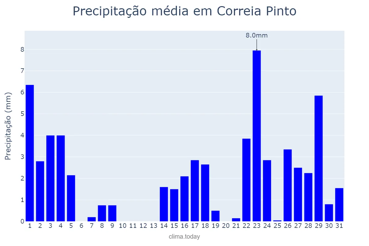 Precipitação em marco em Correia Pinto, SC, BR