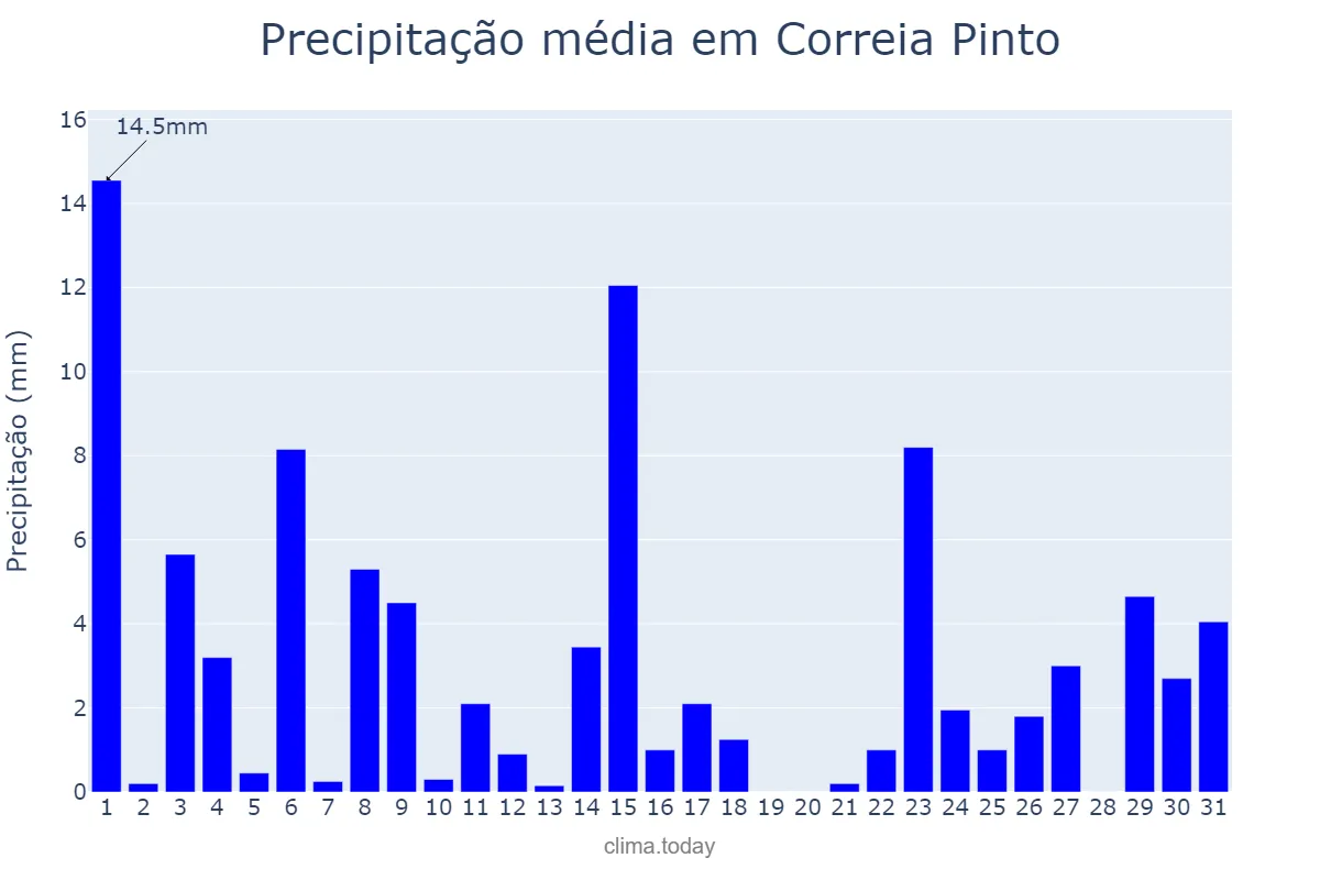 Precipitação em outubro em Correia Pinto, SC, BR