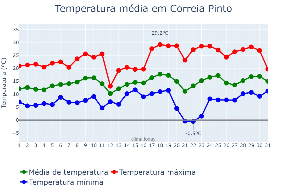 Temperatura em agosto em Correia Pinto, SC, BR