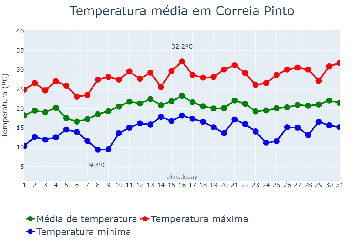 Temperatura em dezembro em Correia Pinto, SC, BR