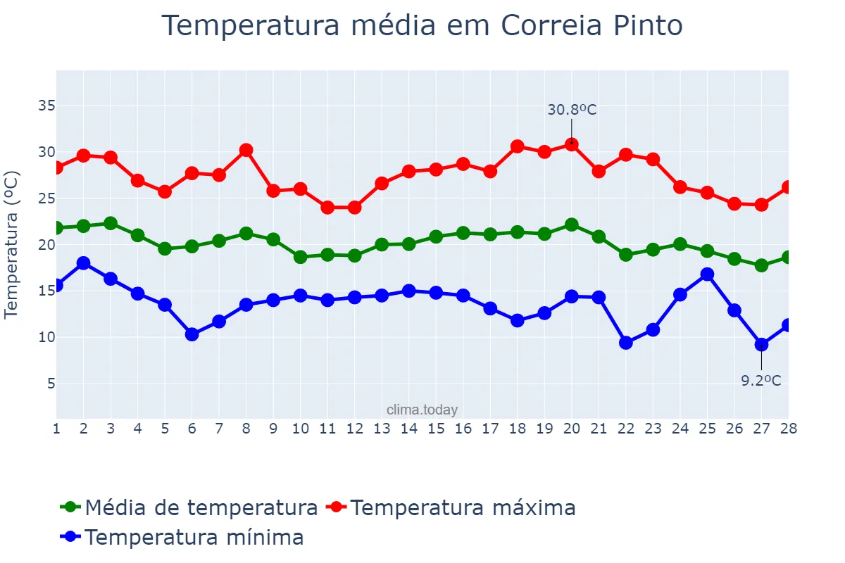 Temperatura em fevereiro em Correia Pinto, SC, BR