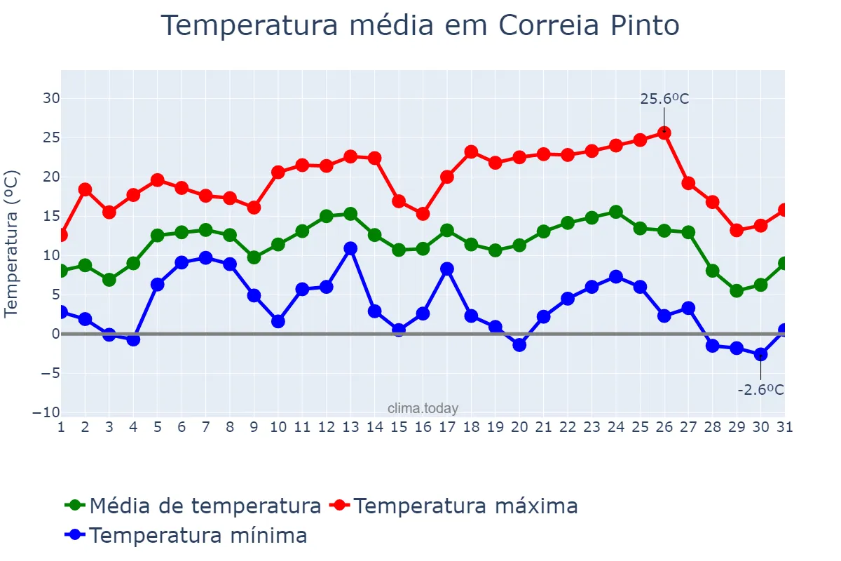 Temperatura em julho em Correia Pinto, SC, BR
