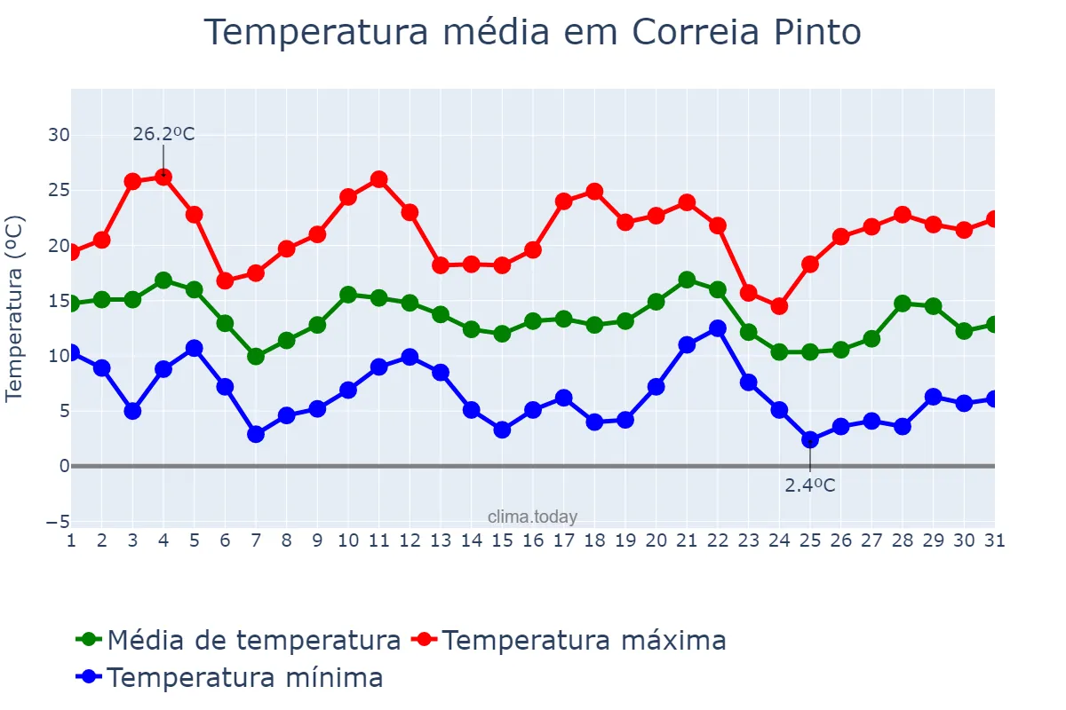 Temperatura em maio em Correia Pinto, SC, BR