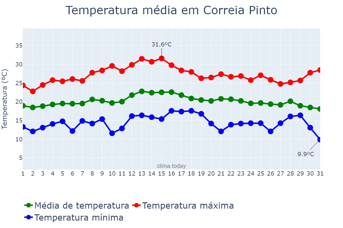 Temperatura em marco em Correia Pinto, SC, BR