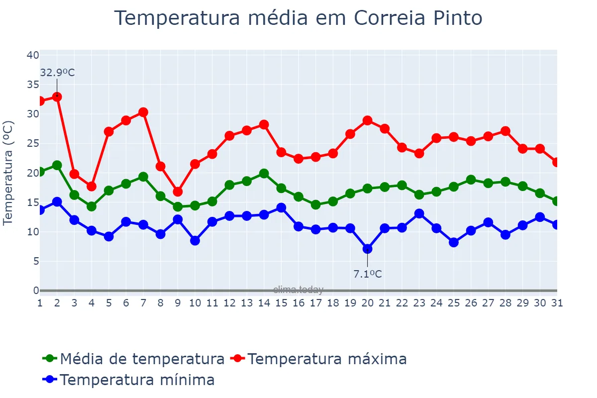 Temperatura em outubro em Correia Pinto, SC, BR