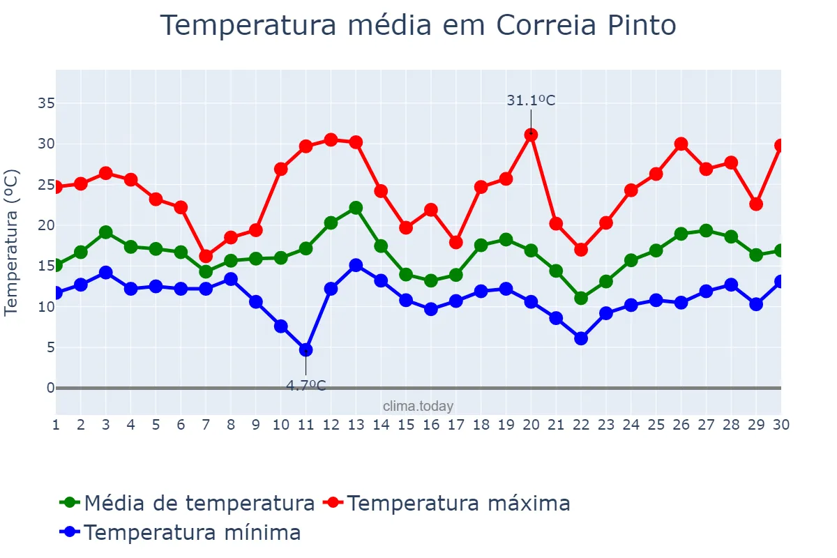 Temperatura em setembro em Correia Pinto, SC, BR