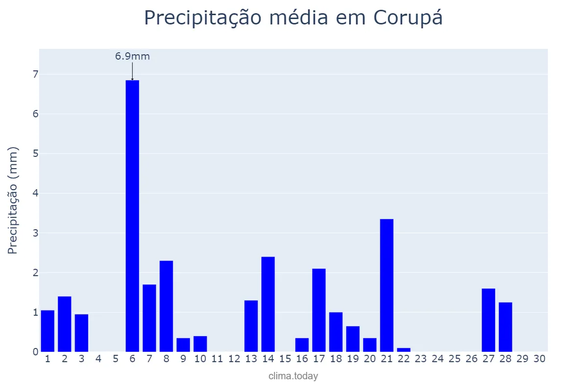 Precipitação em abril em Corupá, SC, BR