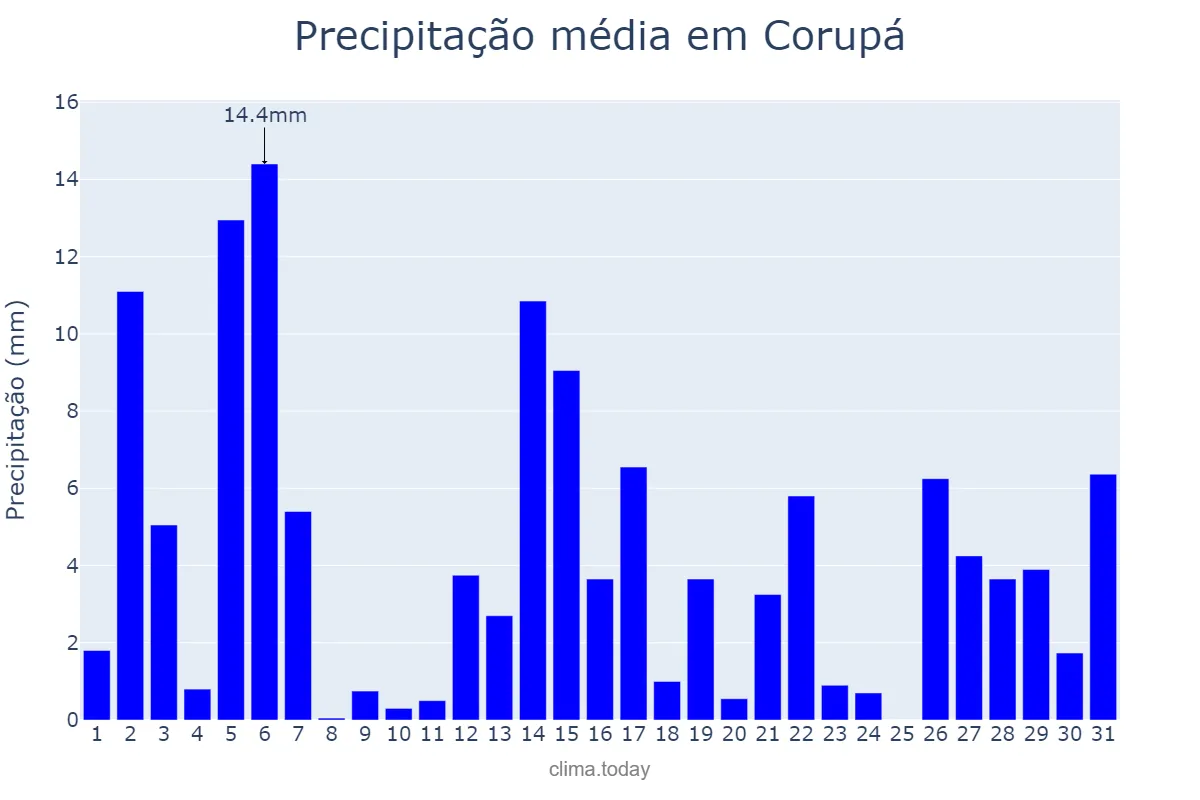 Precipitação em dezembro em Corupá, SC, BR