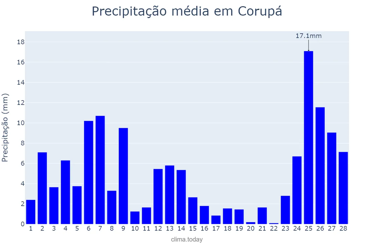 Precipitação em fevereiro em Corupá, SC, BR