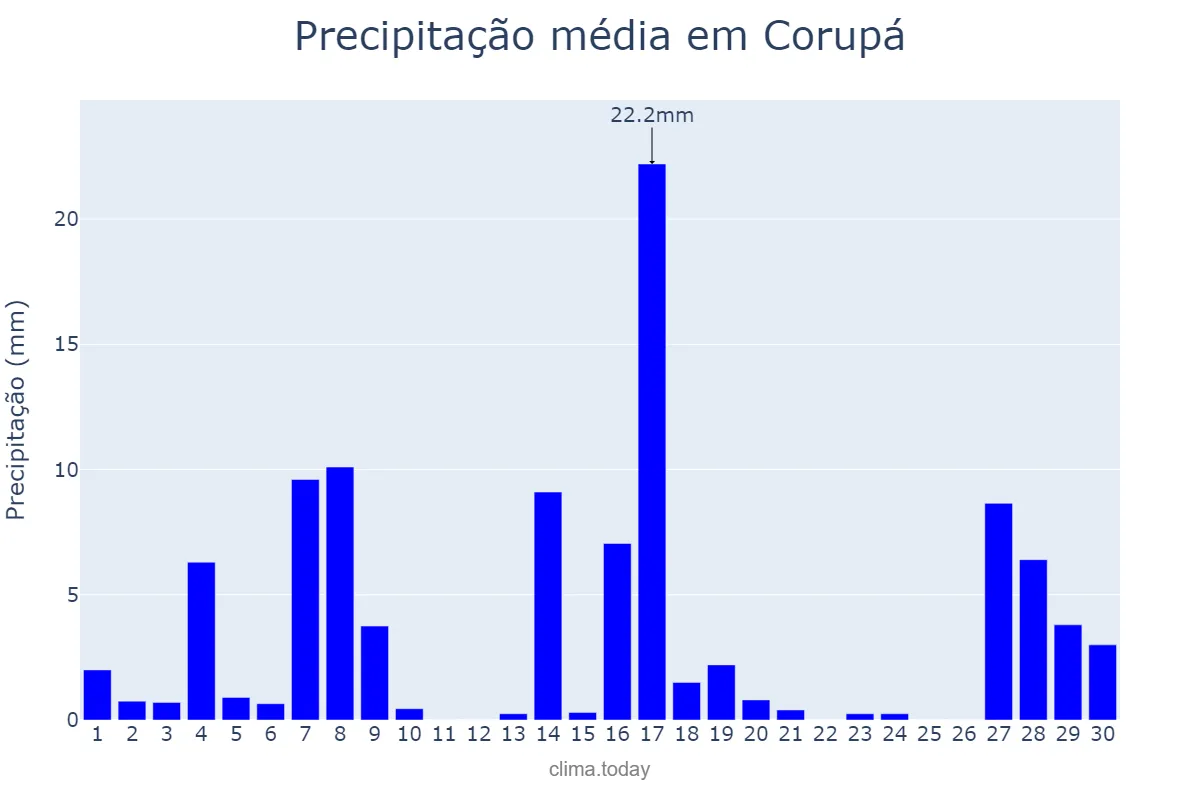 Precipitação em setembro em Corupá, SC, BR