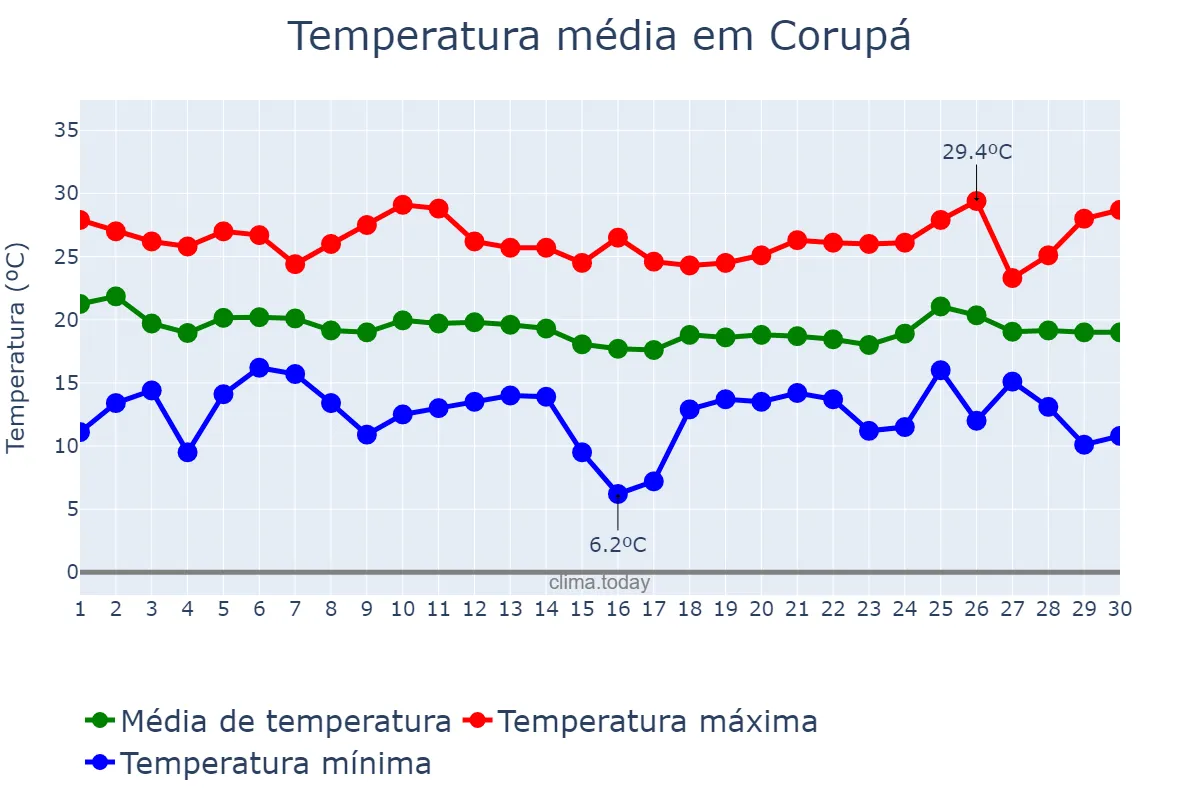 Temperatura em abril em Corupá, SC, BR