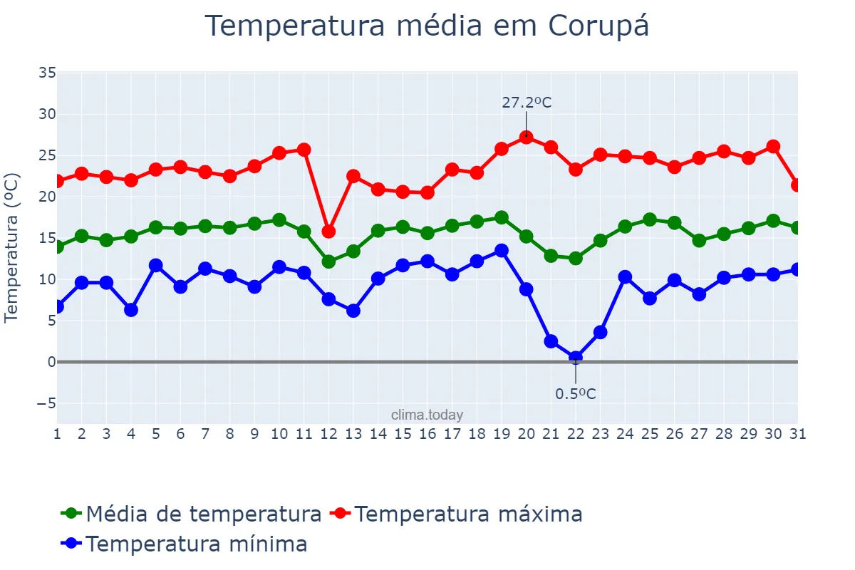 Temperatura em agosto em Corupá, SC, BR