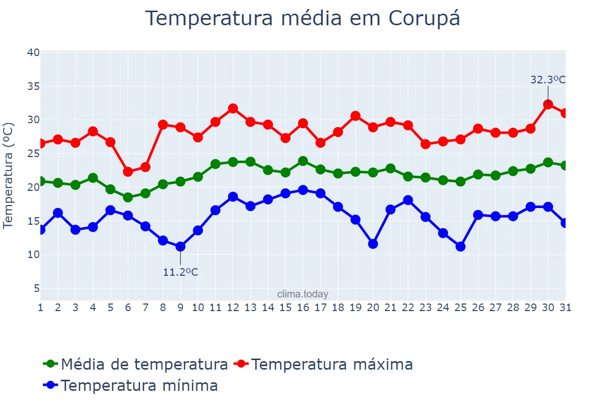 Temperatura em dezembro em Corupá, SC, BR