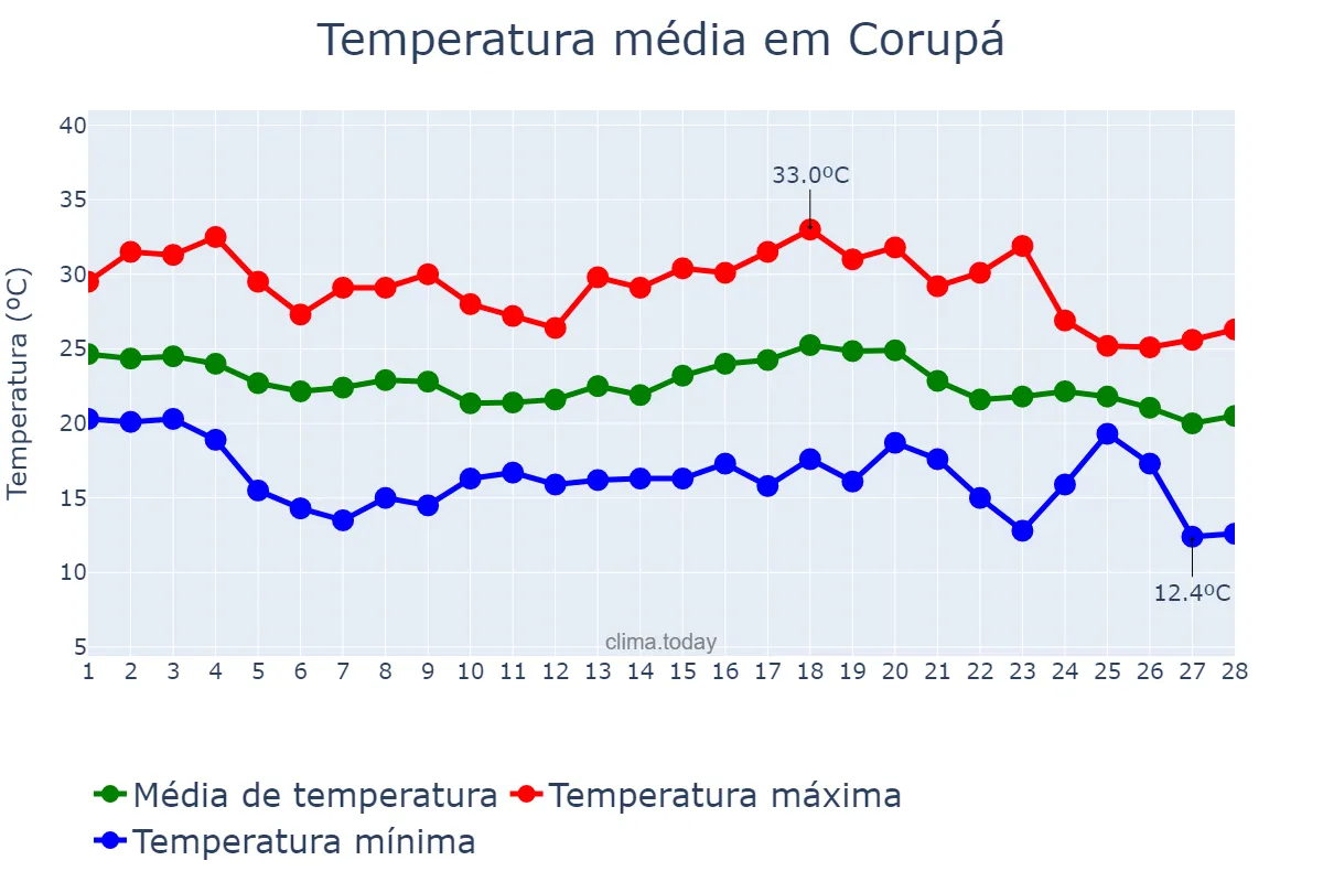 Temperatura em fevereiro em Corupá, SC, BR