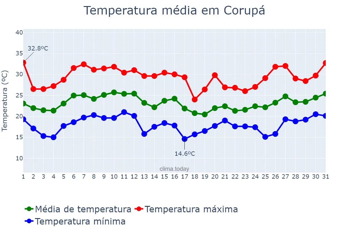 Temperatura em janeiro em Corupá, SC, BR