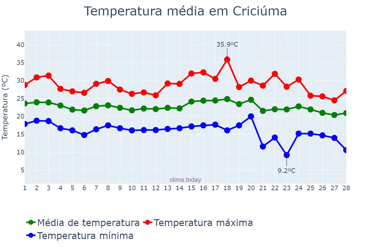 Temperatura em fevereiro em Criciúma, SC, BR