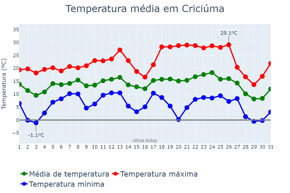 Temperatura em julho em Criciúma, SC, BR