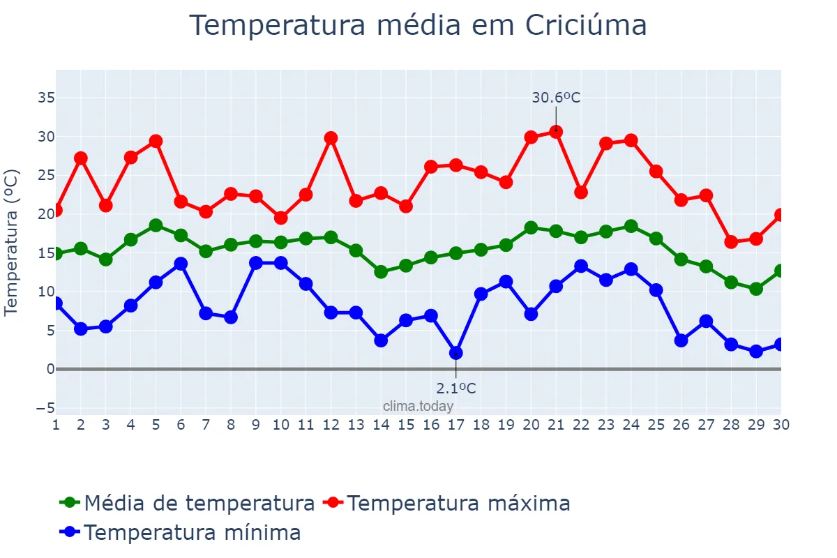 Temperatura em junho em Criciúma, SC, BR