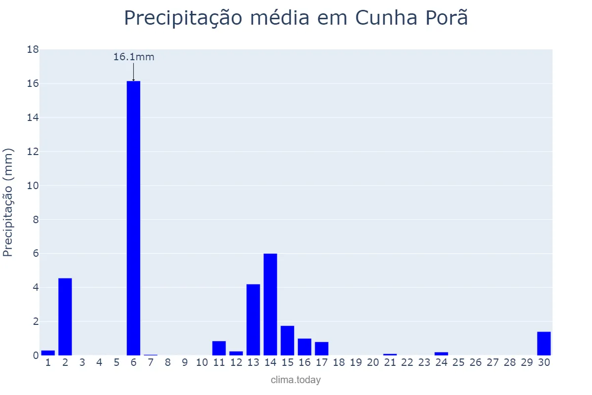 Precipitação em abril em Cunha Porã, SC, BR