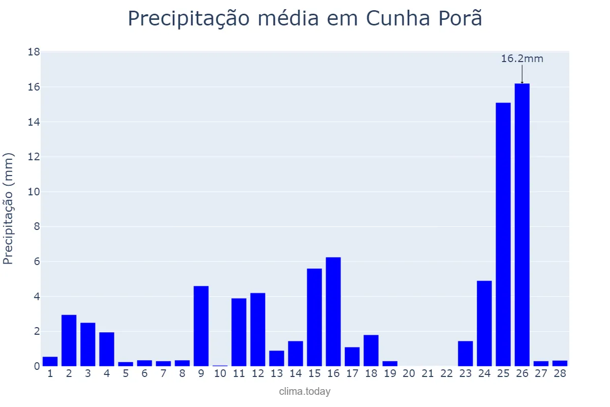 Precipitação em fevereiro em Cunha Porã, SC, BR