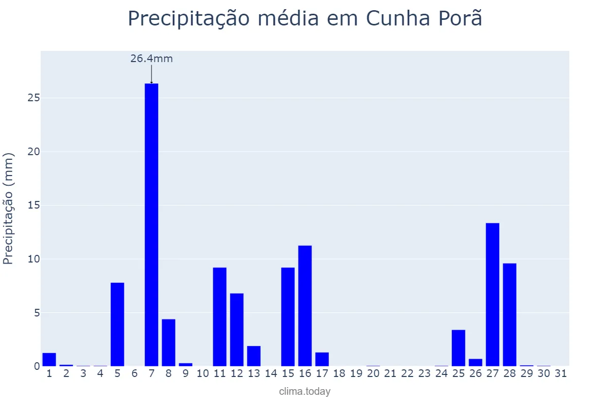 Precipitação em julho em Cunha Porã, SC, BR