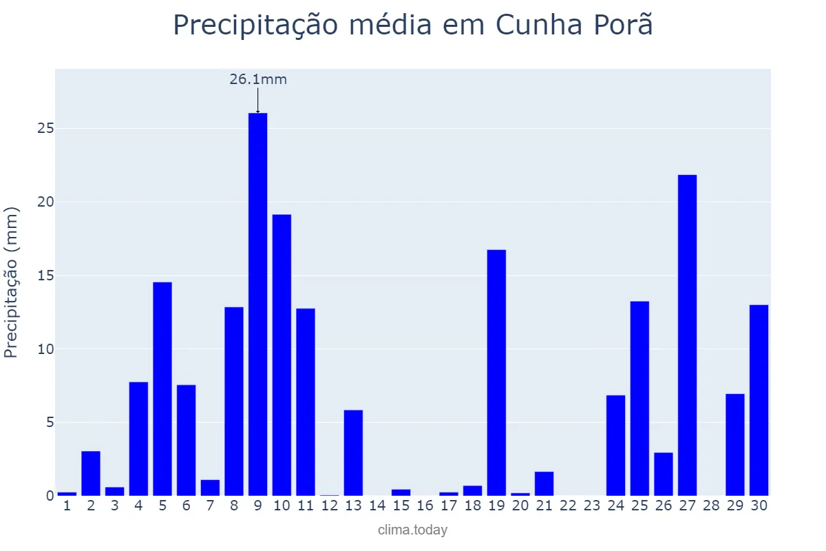 Precipitação em junho em Cunha Porã, SC, BR