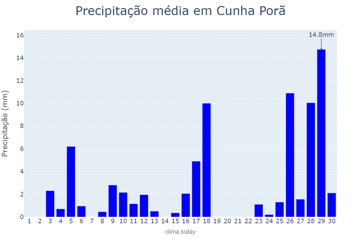 Precipitação em novembro em Cunha Porã, SC, BR