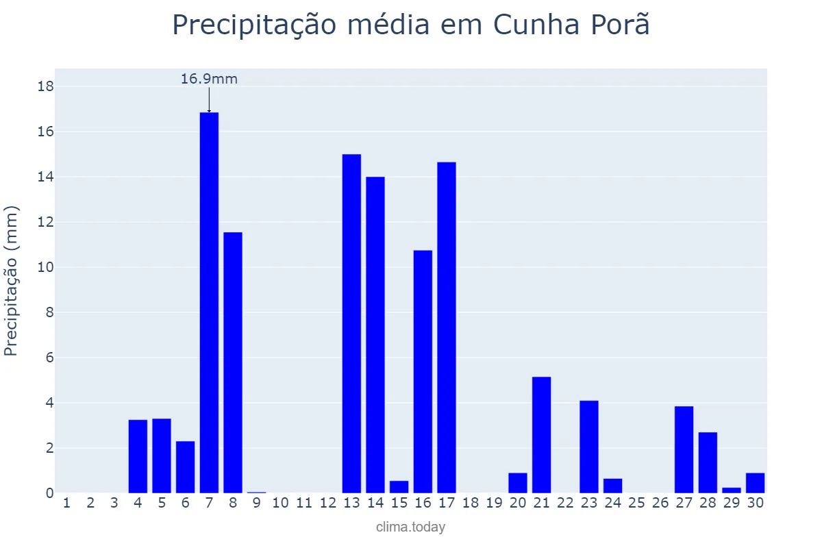 Precipitação em setembro em Cunha Porã, SC, BR