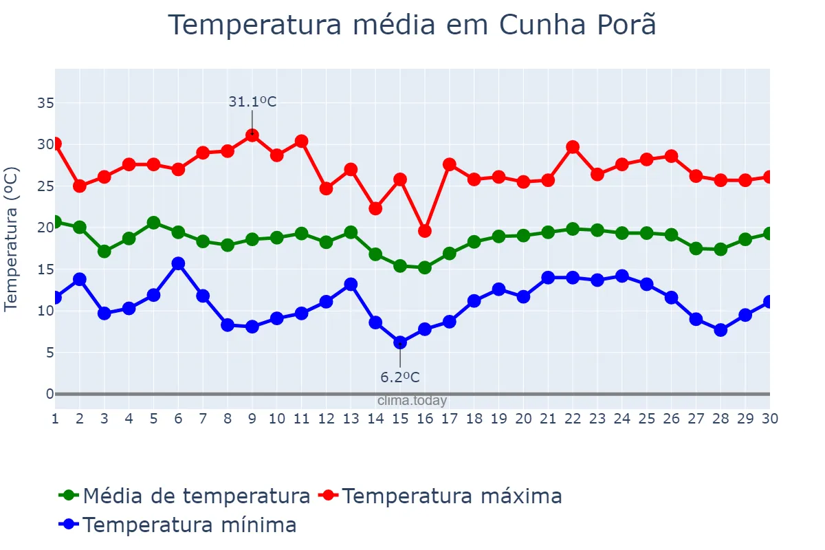 Temperatura em abril em Cunha Porã, SC, BR