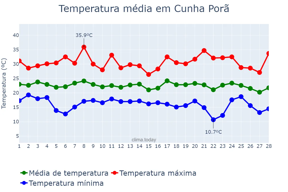 Temperatura em fevereiro em Cunha Porã, SC, BR