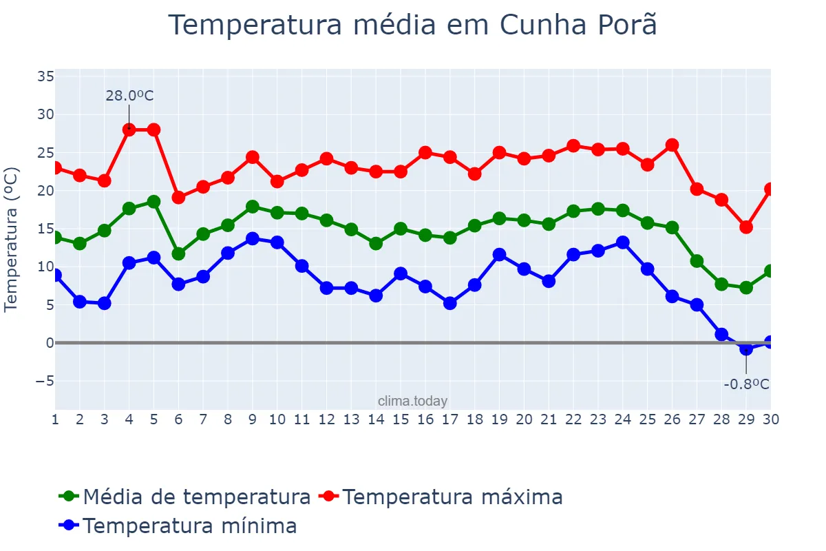 Temperatura em junho em Cunha Porã, SC, BR