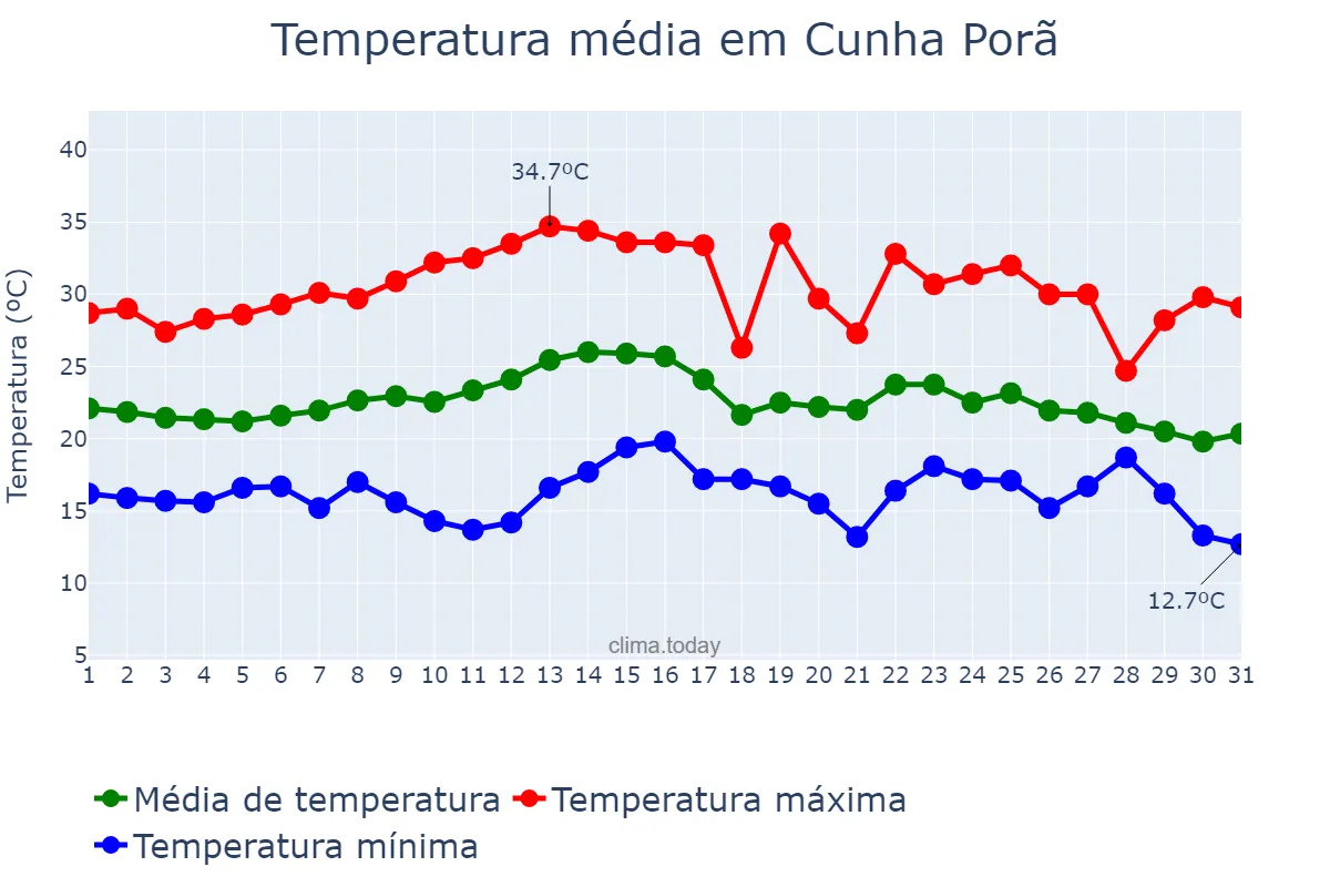 Temperatura em marco em Cunha Porã, SC, BR