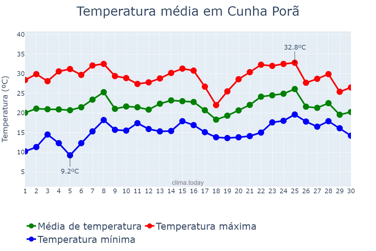 Temperatura em novembro em Cunha Porã, SC, BR