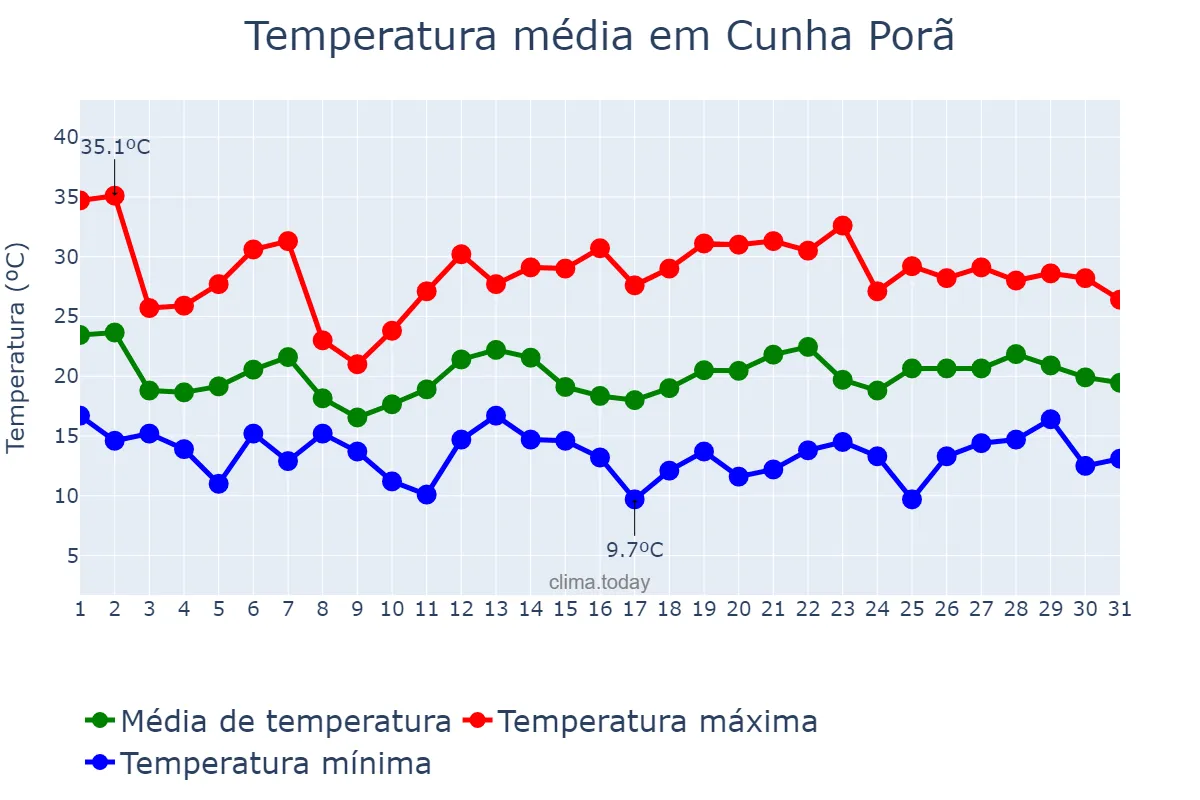 Temperatura em outubro em Cunha Porã, SC, BR