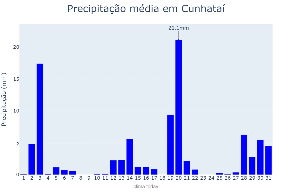 Precipitação em dezembro em Cunhataí, SC, BR