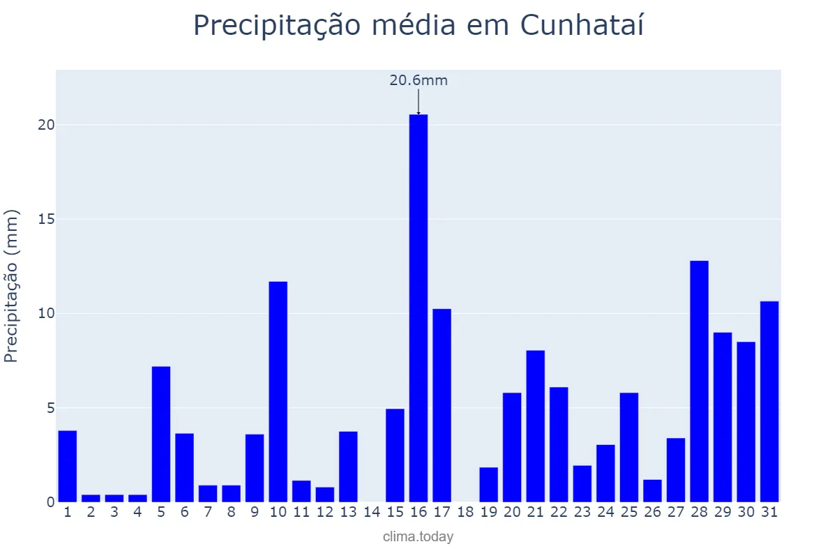 Precipitação em janeiro em Cunhataí, SC, BR