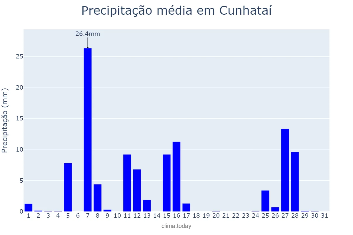 Precipitação em julho em Cunhataí, SC, BR
