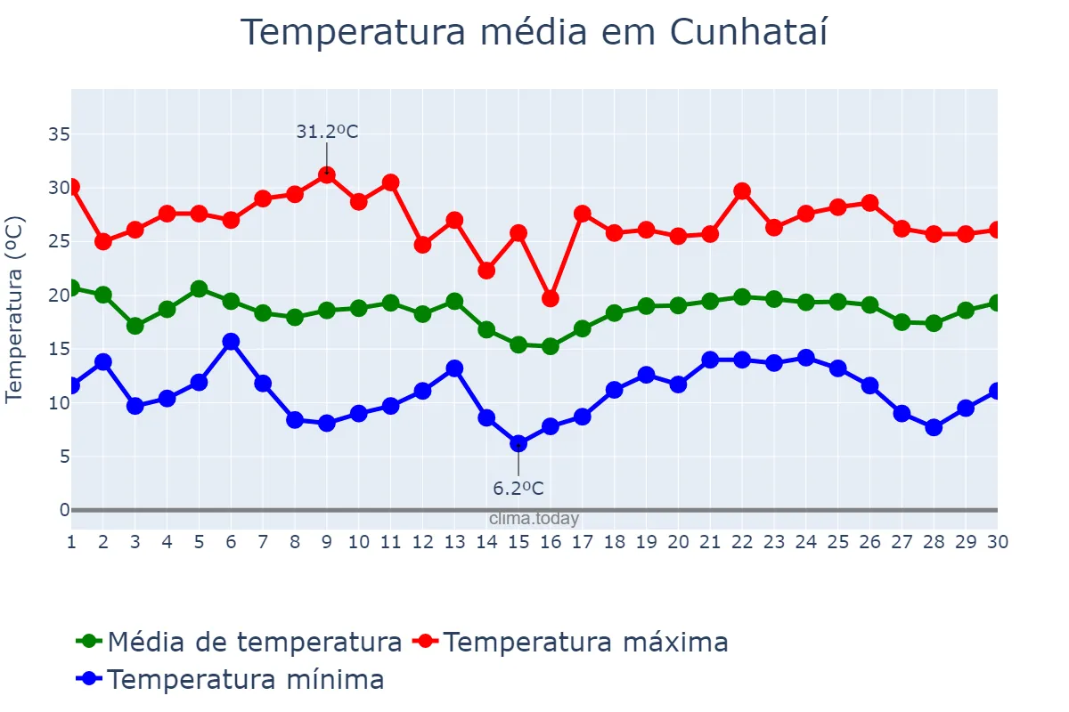 Temperatura em abril em Cunhataí, SC, BR