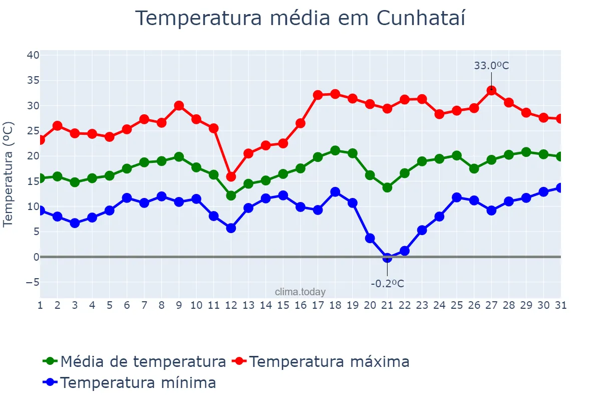 Temperatura em agosto em Cunhataí, SC, BR