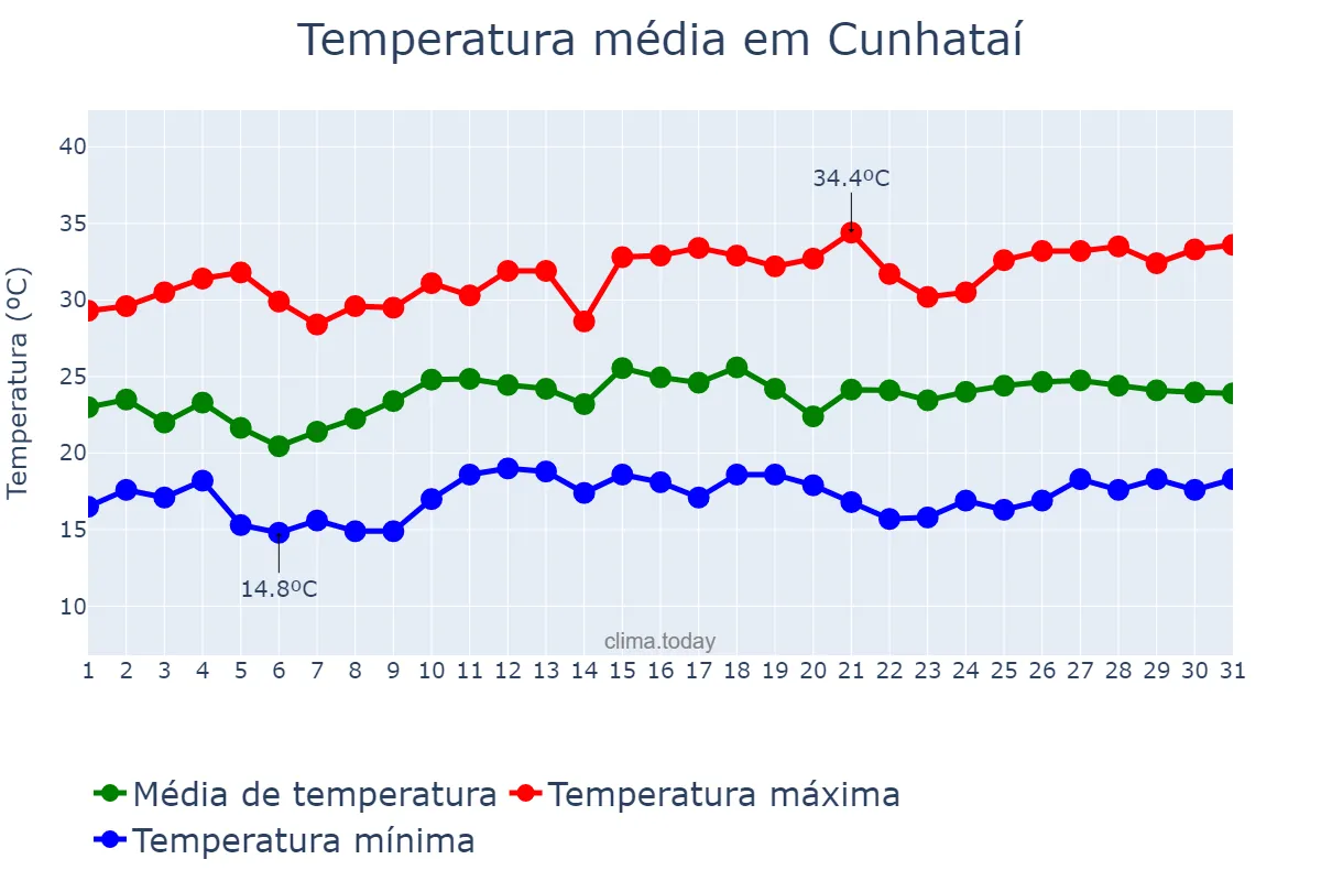 Temperatura em dezembro em Cunhataí, SC, BR