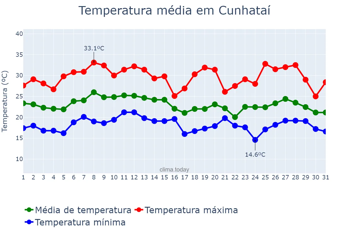 Temperatura em janeiro em Cunhataí, SC, BR