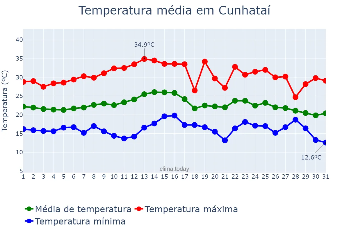 Temperatura em marco em Cunhataí, SC, BR